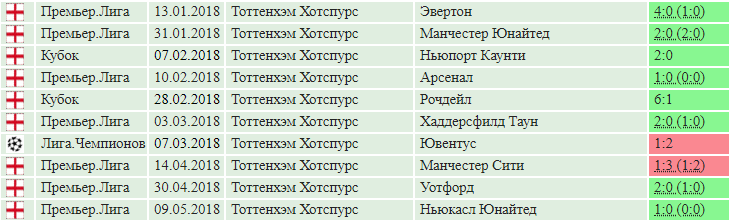 Результаты домашних игр Тоттенхэма