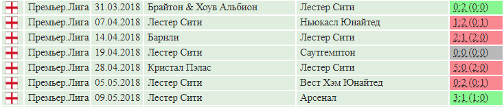 Результаты игр Лестера