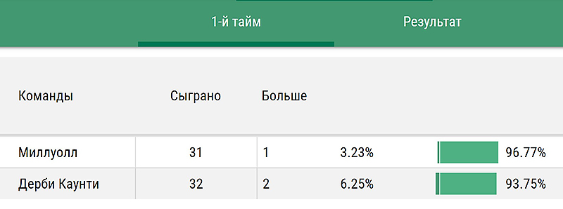 Статистика Чемпионшипа