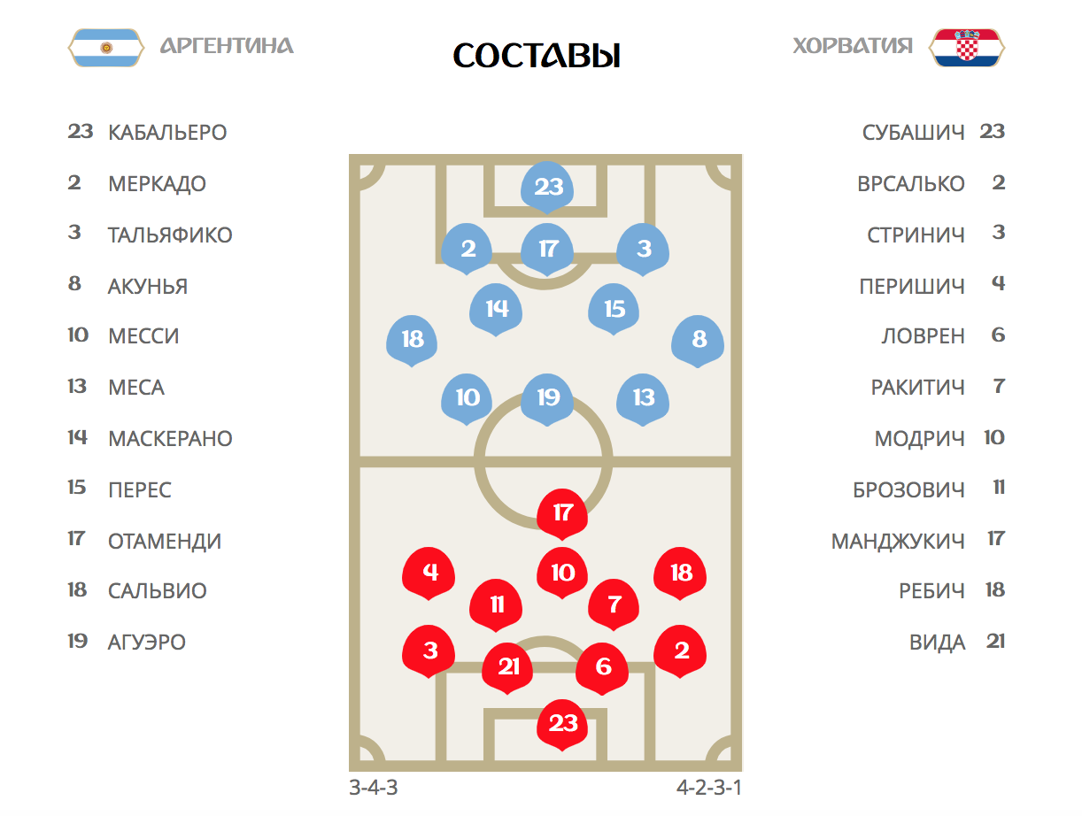 Аргентина - Хорватия составы