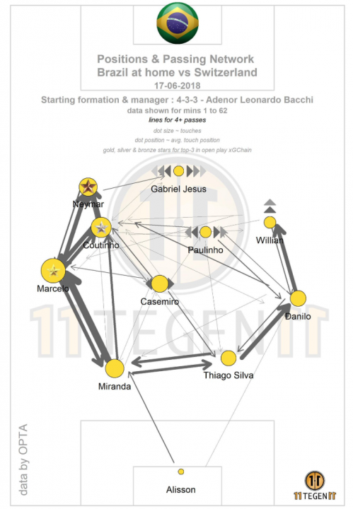 Карта передач Бразилии в матче против Швейцарии