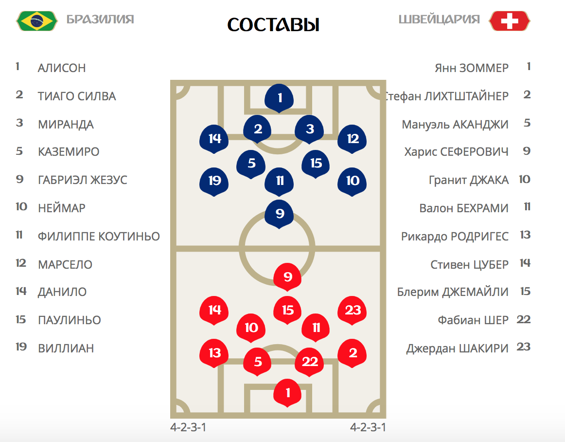 Бразилия - Швейцария составы