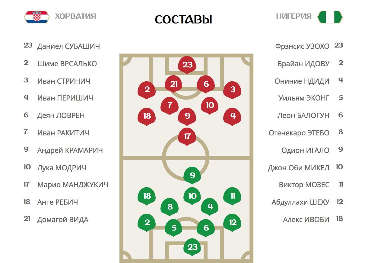 Хорватия - Нигерия составы