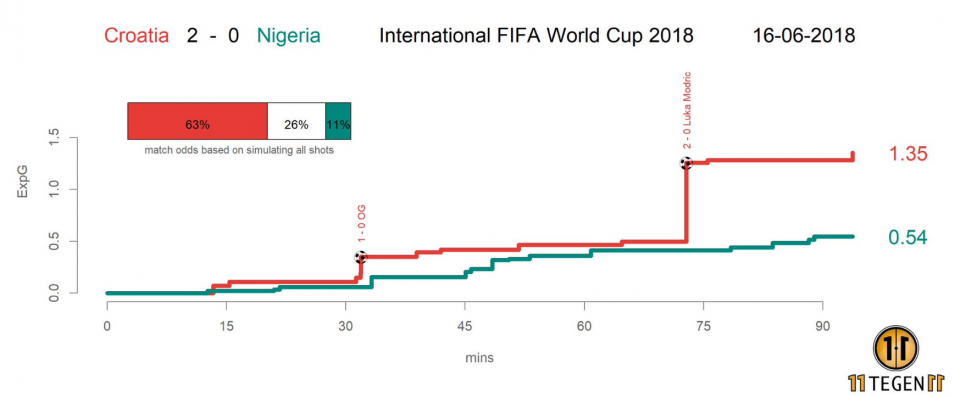 Хорватия - Нигерия
