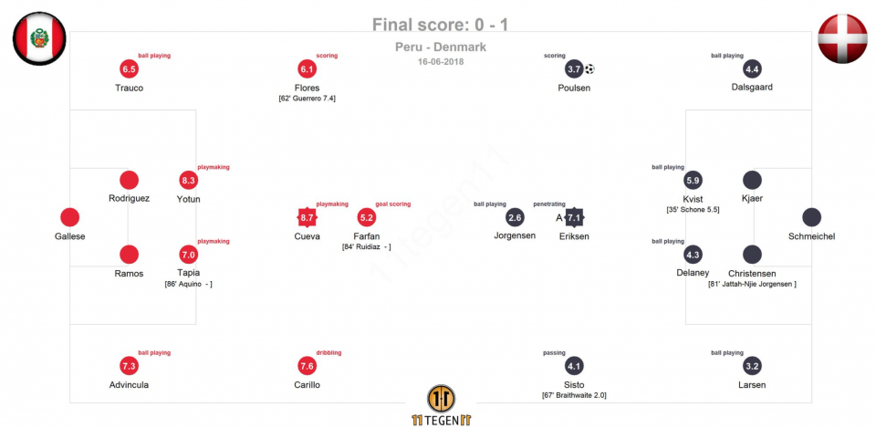 карта передач Дании в матче против Перу