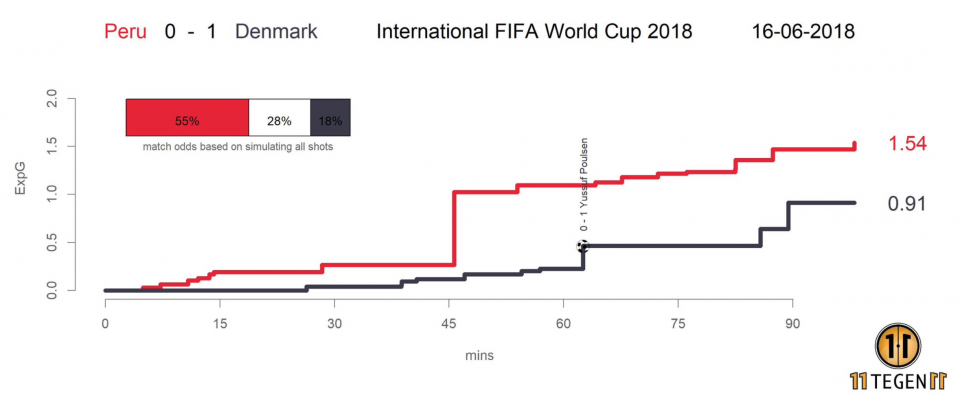 xG Дания - Перу