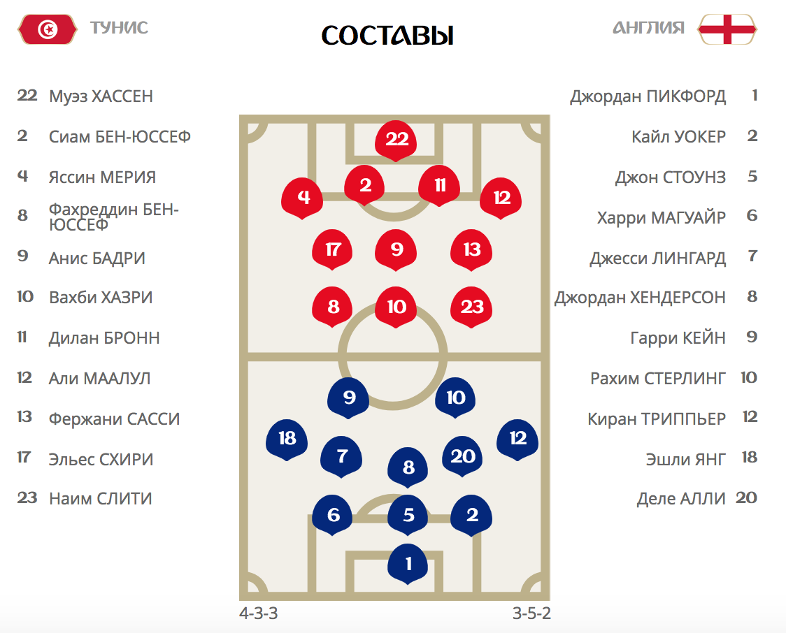 Англия - Тунис составы