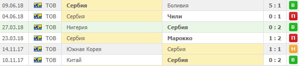 Игры сборной Сербии