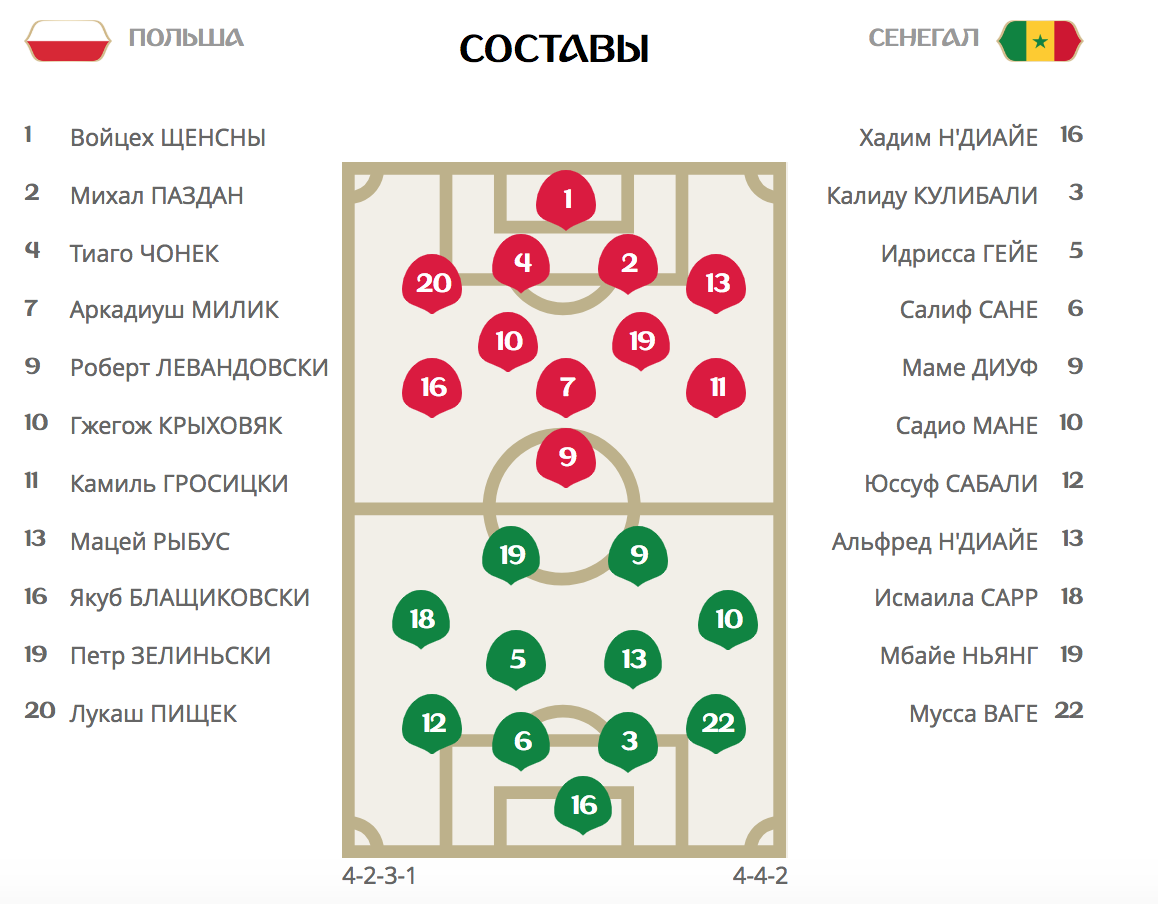 Составы Польша - Сенегал