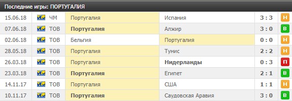 Последние игры Португалии