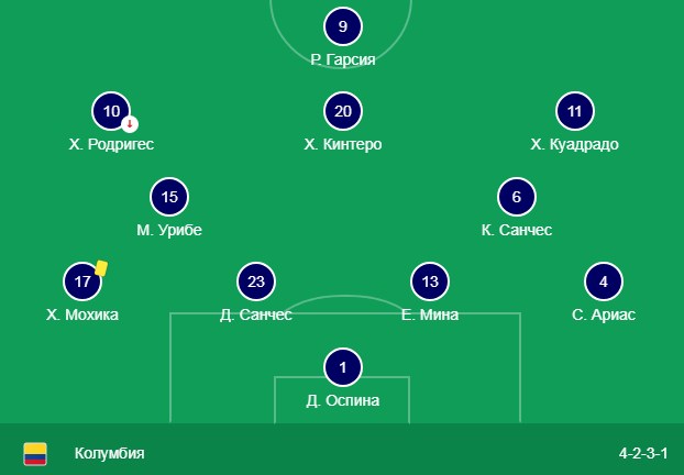 Состав сборной Колумбии