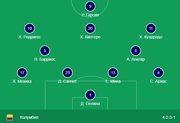 Состав сборной Колумбии
