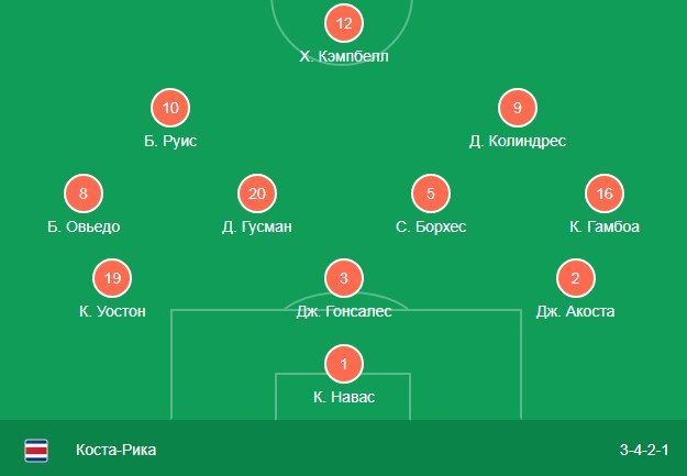Состав сборной Коста-Рики