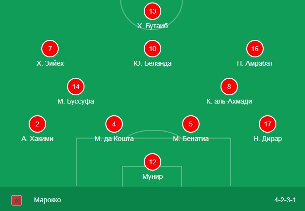 Состав сборной Марокко