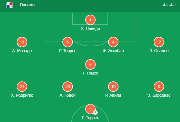 Состав сборной Панамы