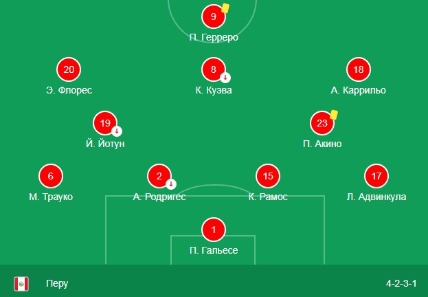 Состав сборной Перу