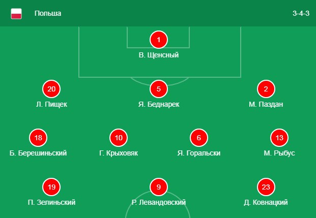 Состав сборной Польши
