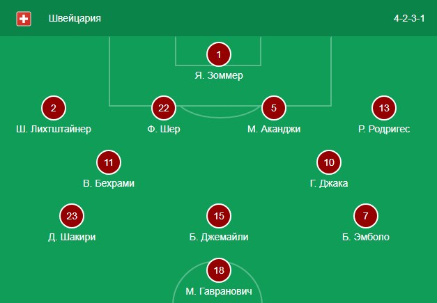 Состав сборной Швейцарии