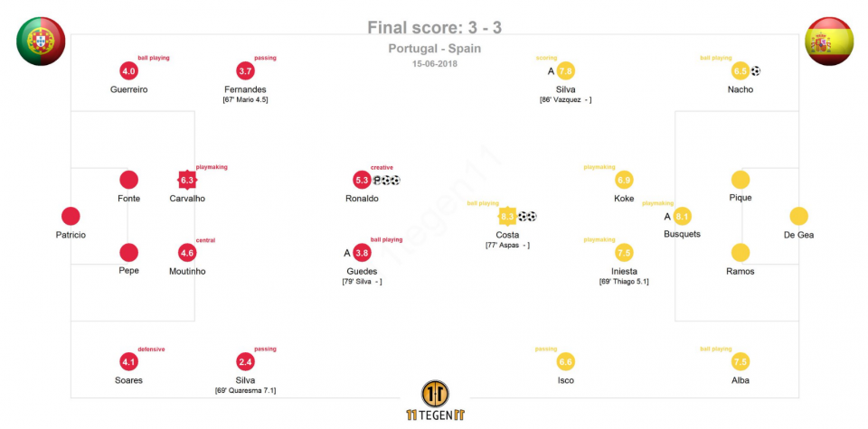 Испания - Португалия оценки