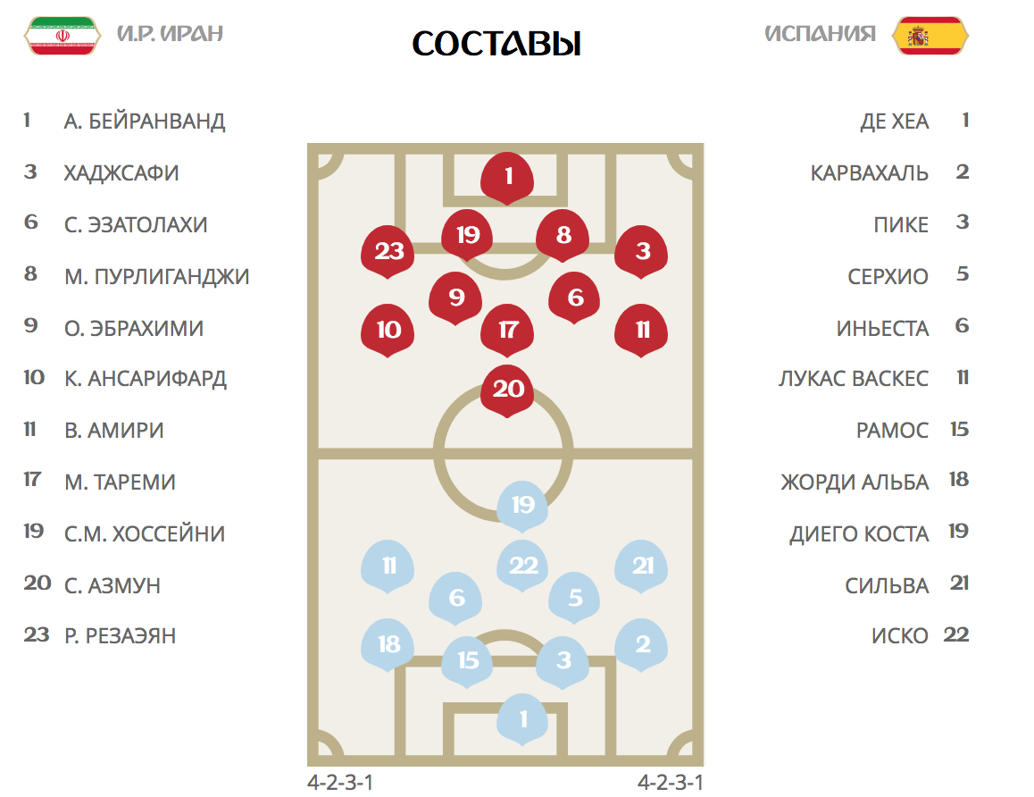Испания - Иран составы