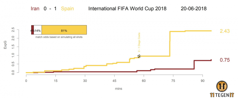 Испания - Иран xG