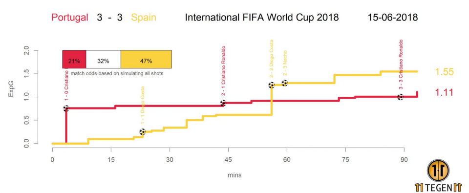 Испания - Португалия xG