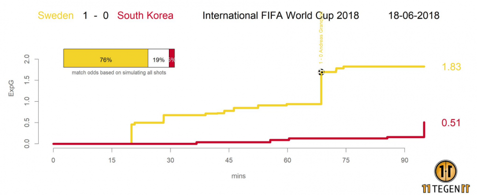 Швеция - Южная Корея xG