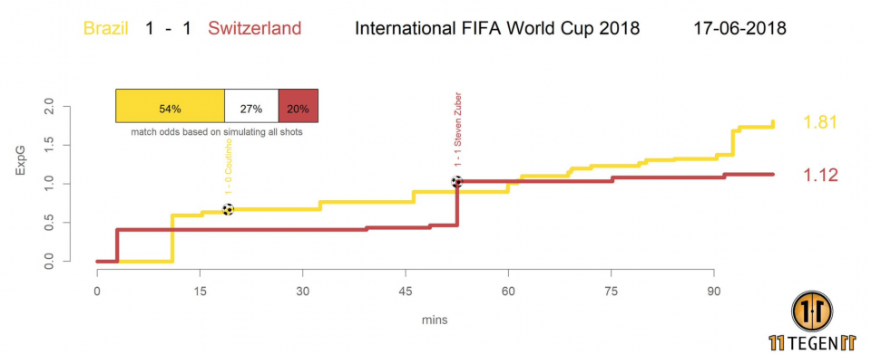 xG Бразилия - Швейцария - 1:1