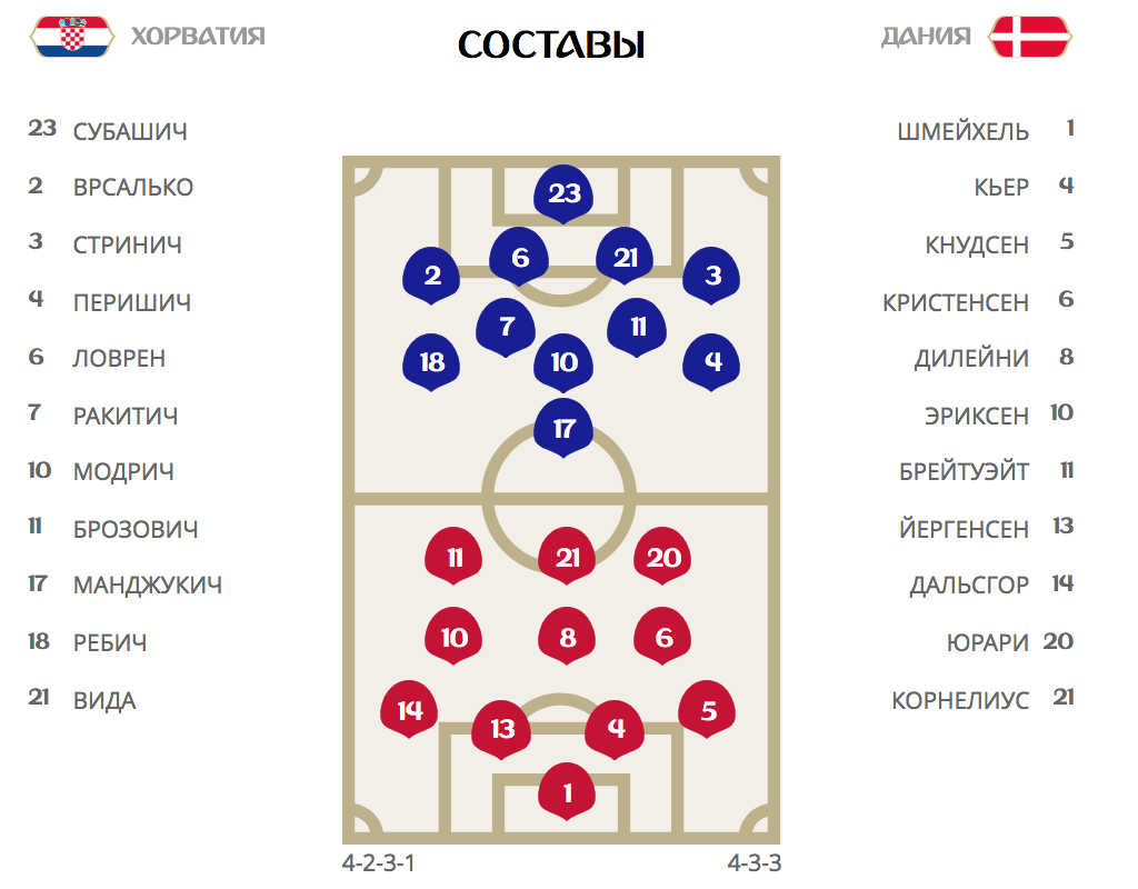 Хорватия - Дания стартовые составы