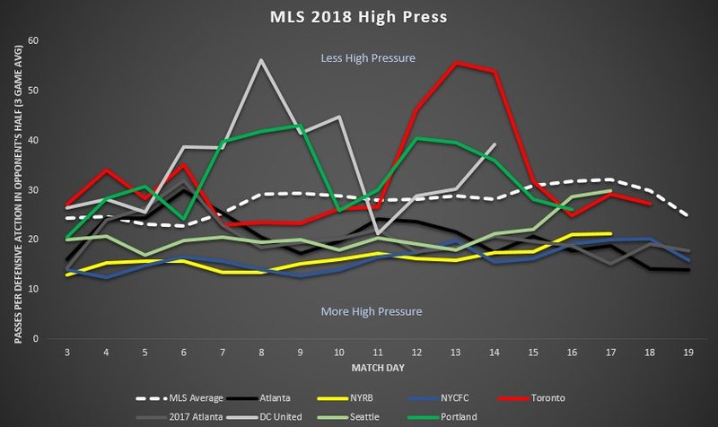 Прессинг Атланты Юнайтед летом 2018