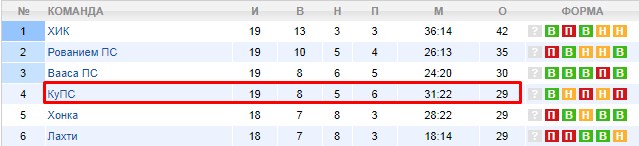 турнирная таблица