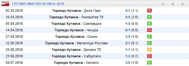 результаты последних игр Торпедо
