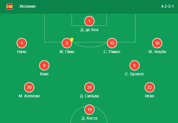 Состав сборной Испании