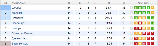 Турнирная таблица чемпионата Молдовы