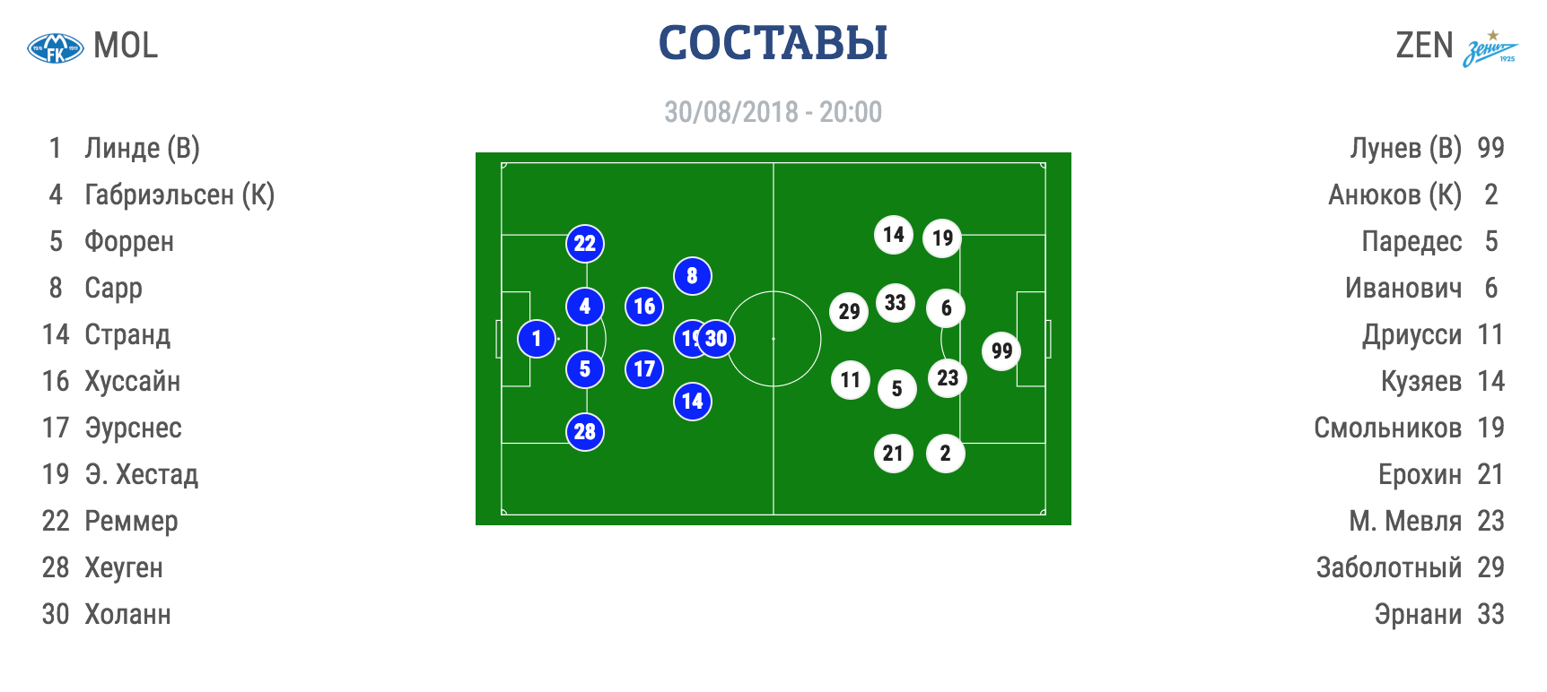 Мольде - Зенит составы