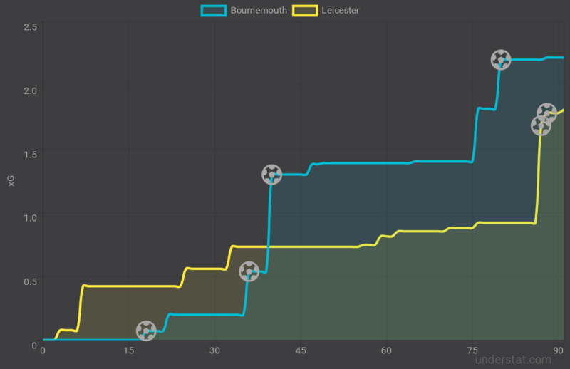 Временные показатели ожидаемых голов (xG) в матче «Борнмута» и «Лестер Сити» (4:2)