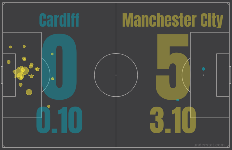 Ожидаемые голы (xG) в матче «Кардифф Сити» против «Манчестера Сити» (0:5)