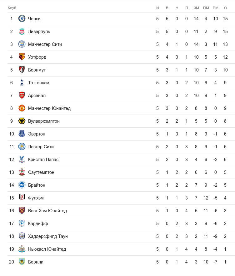 Турнирная таблица АПЛ после первых пяти туров