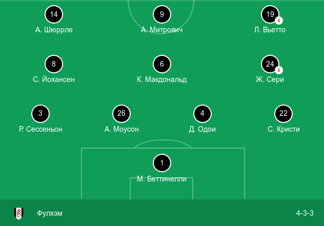 Расстановка игроков «Фулхэма» в матче против «Манчестера Сити»