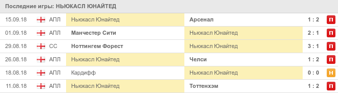 Результаты стартовых пяти туров «Ньюкасла» в английкой премьер-лиге