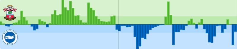 Интенсивность игры «Саутгемптона» и «Брайтона» в обоих таймах их очной встречи (2:2)