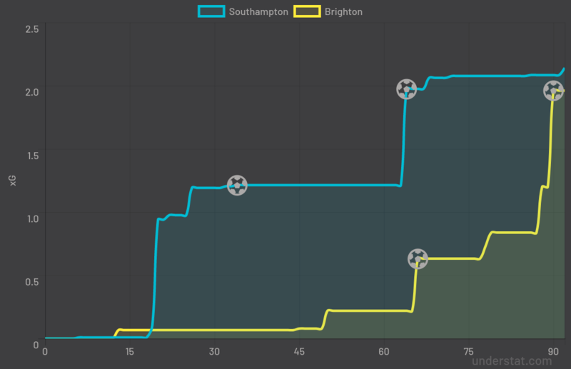 Временные показатели ожидаемых голов (xG) в матче «Саутгемптона» против «Брайтона» (2:2)