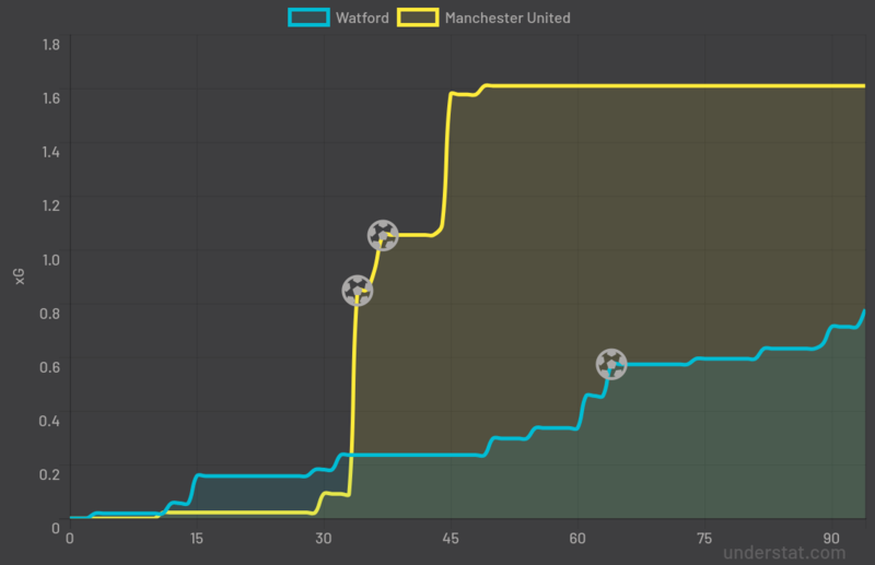 Временные показатели ожидаемых голов (xG) в матче «Уотфорда» и «Манчестер Юнайтед» (1:2)