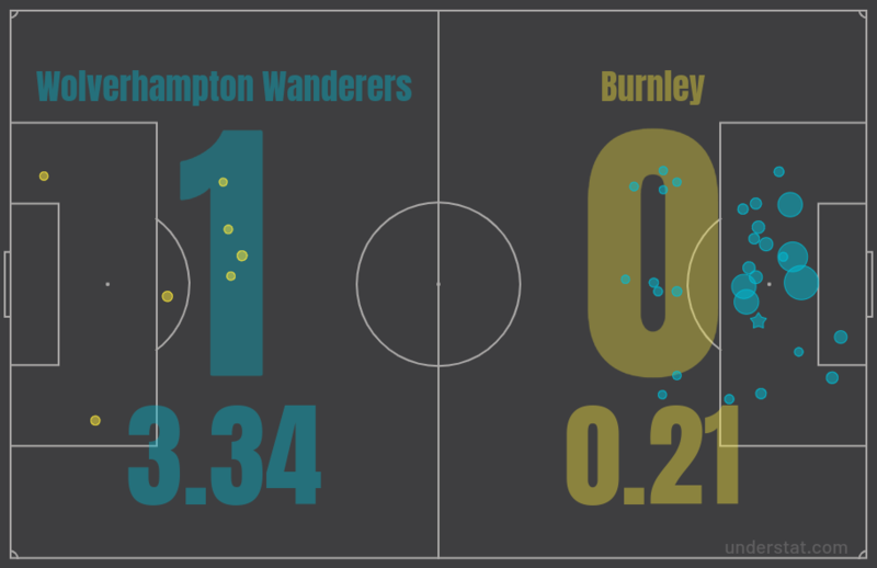 Ожидаемые голы (xG) в матче «Вулверхэмптона» против «Бёрнли» (1:0)