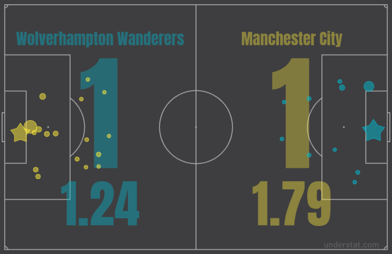 Ожидаемые голы (xG) в матче «Вулверхэмптона» против «Манчестер Сити» (1:1)