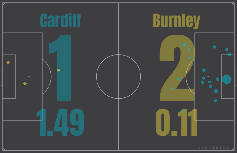 Ожидаемые голы (xG) в матче «Кардифф Сити» против «Бёрнли» (1:2)