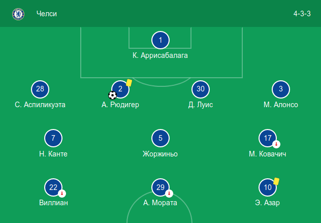 Стартовый состав «Челси» в домашнем матче против «Манчестера Юнайтед» (2:2)