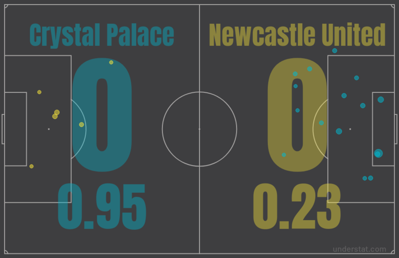 Ожидаемые голы (xG) в матче «Кристал Пэласа» против «Ньюкасла Юнайтед» (0:0)