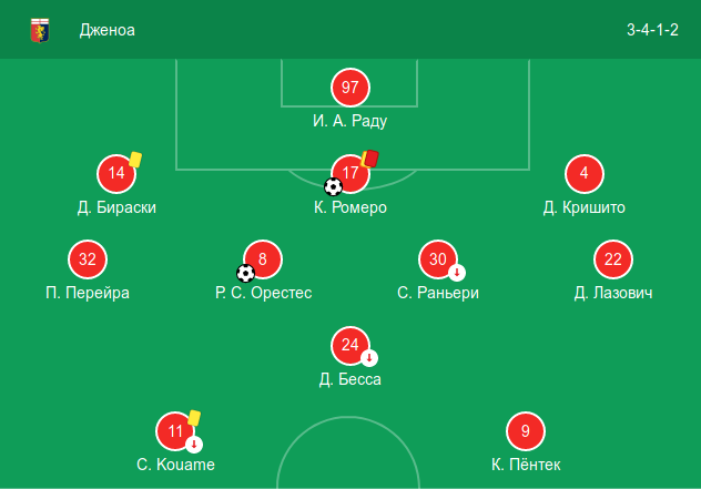 Стартовый состав «Дженоа» в домашнем матче против «Удинезе» (2:2)