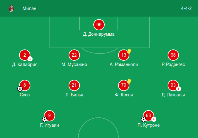 Стартовый состав «Милана» в домашнем матче против «Сампдории» (3:2)